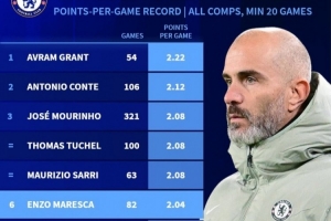 切尔西队史场均拿分榜：孔蒂、穆帅分列二三，马雷斯卡升至第6